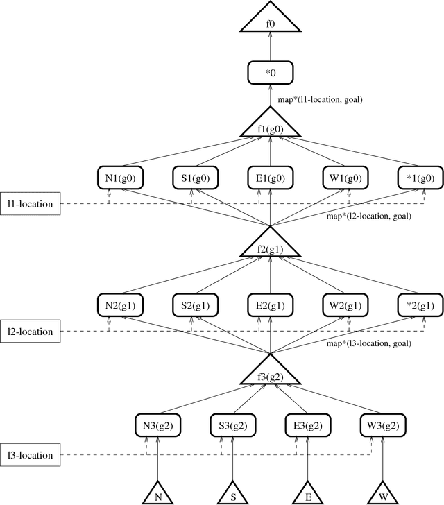 Figure 1 for Hierarchical Reinforcement Learning with the MAXQ Value Function Decomposition
