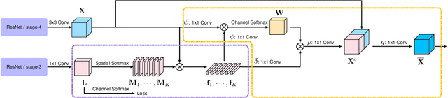 Figure 3 for Object-Contextual Representations for Semantic Segmentation