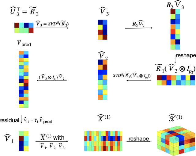 Figure 3 for Optimal High-order Tensor SVD via Tensor-Train Orthogonal Iteration