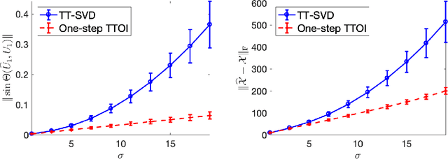 Figure 1 for Optimal High-order Tensor SVD via Tensor-Train Orthogonal Iteration