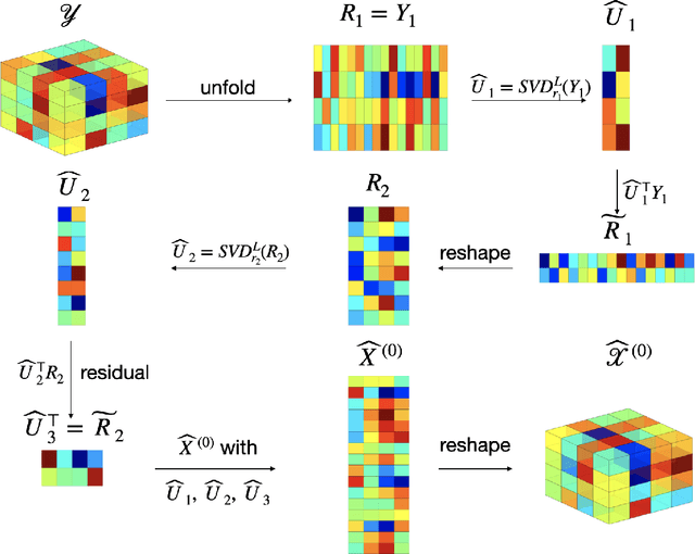 Figure 2 for Optimal High-order Tensor SVD via Tensor-Train Orthogonal Iteration