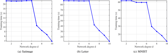 Figure 4 for A Low Complexity Decentralized Neural Net with Centralized Equivalence using Layer-wise Learning