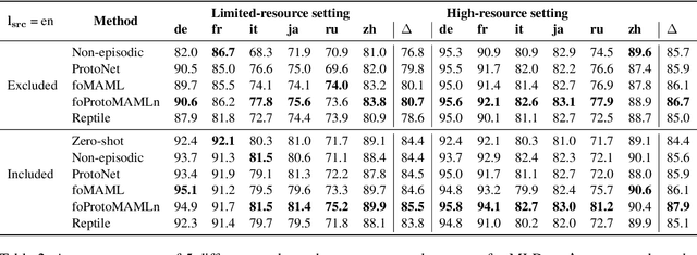 Figure 3 for Multilingual and cross-lingual document classification: A meta-learning approach