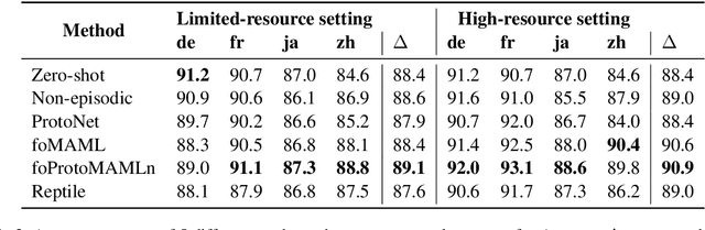 Figure 4 for Multilingual and cross-lingual document classification: A meta-learning approach