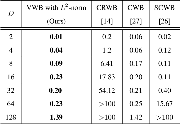 Figure 4 for Variational Wasserstein Barycenters with c-Cyclical Monotonicity