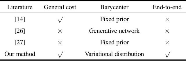Figure 2 for Variational Wasserstein Barycenters with c-Cyclical Monotonicity