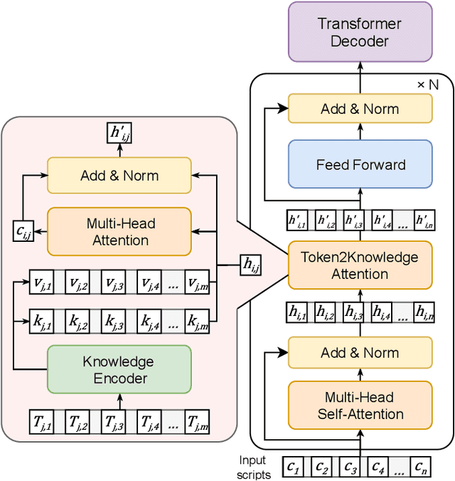 Figure 3 for Neural Lexicon Reader: Reduce Pronunciation Errors in End-to-end TTS by Leveraging External Textual Knowledge