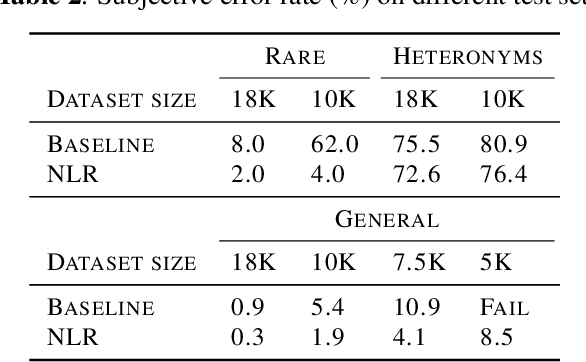 Figure 4 for Neural Lexicon Reader: Reduce Pronunciation Errors in End-to-end TTS by Leveraging External Textual Knowledge