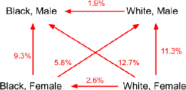 Figure 4 for Image Cropping on Twitter: Fairness Metrics, their Limitations, and the Importance of Representation, Design, and Agency