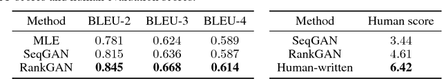 Figure 4 for Adversarial Ranking for Language Generation