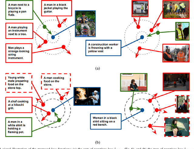 Figure 1 for Contrastive Learning of Visual-Semantic Embeddings