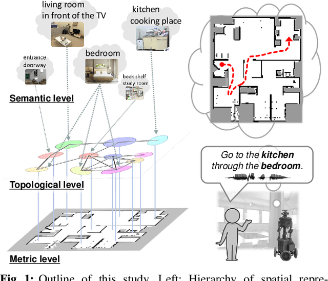 Figure 1 for Spatial Concept-based Topometric Semantic Mapping for Hierarchical Path-planning from Speech Instructions