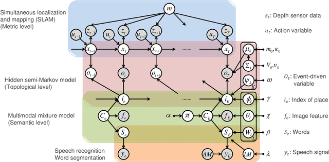 Figure 2 for Spatial Concept-based Topometric Semantic Mapping for Hierarchical Path-planning from Speech Instructions