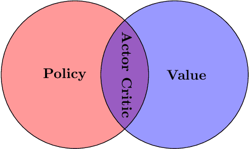 Figure 1 for Variance Reduction in Actor Critic Methods (ACM)