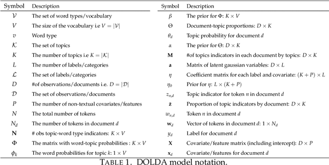 Figure 1 for DOLDA - a regularized supervised topic model for high-dimensional multi-class regression