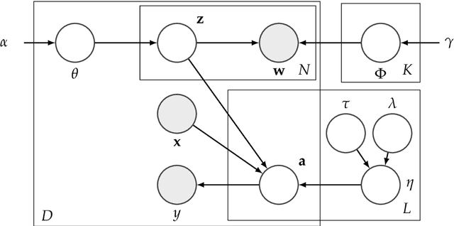 Figure 3 for DOLDA - a regularized supervised topic model for high-dimensional multi-class regression