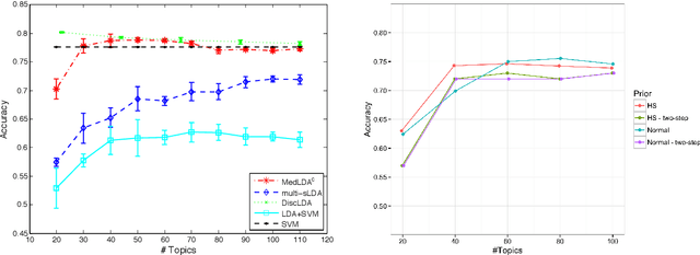 Figure 4 for DOLDA - a regularized supervised topic model for high-dimensional multi-class regression
