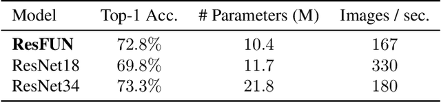 Figure 2 for Rethinking FUN: Frequency-Domain Utilization Networks