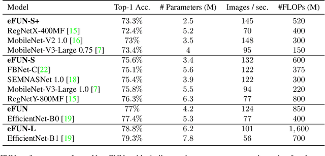 Figure 4 for Rethinking FUN: Frequency-Domain Utilization Networks