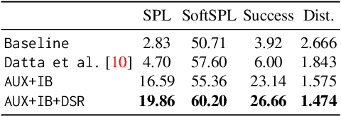 Figure 4 for Realistic PointGoal Navigation via Auxiliary Losses and Information Bottleneck