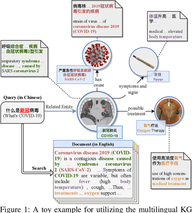 Figure 1 for Mind the Gap: Cross-Lingual Information Retrieval with Hierarchical Knowledge Enhancement