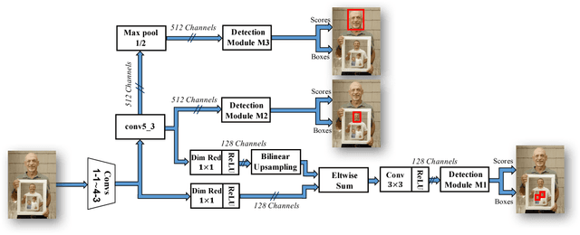 Figure 3 for SSH: Single Stage Headless Face Detector