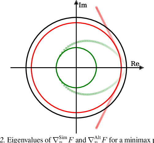 Figure 3 for Don't Fix What ain't Broke: Near-optimal Local Convergence of Alternating Gradient Descent-Ascent for Minimax Optimization