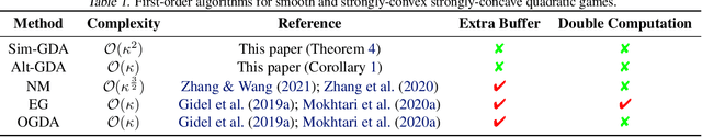 Figure 2 for Don't Fix What ain't Broke: Near-optimal Local Convergence of Alternating Gradient Descent-Ascent for Minimax Optimization