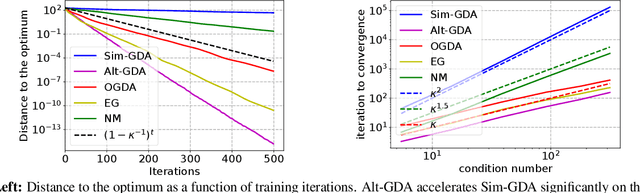 Figure 4 for Don't Fix What ain't Broke: Near-optimal Local Convergence of Alternating Gradient Descent-Ascent for Minimax Optimization