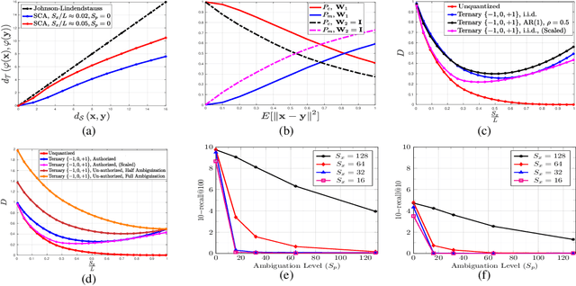 Figure 3 for Privacy-Preserving Near Neighbor Search via Sparse Coding with Ambiguation