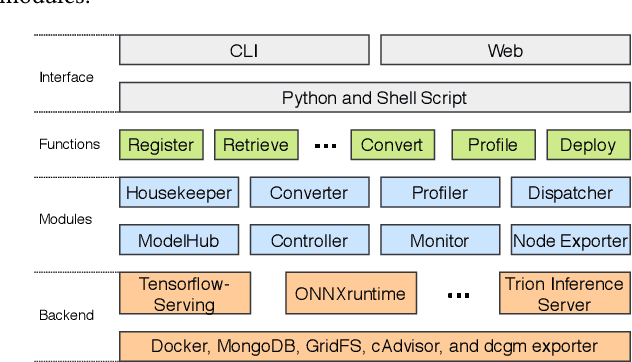 Figure 2 for MLModelCI: An Automatic Cloud Platform for Efficient MLaaS