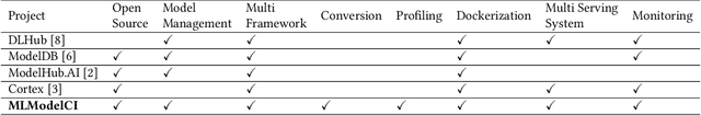 Figure 1 for MLModelCI: An Automatic Cloud Platform for Efficient MLaaS