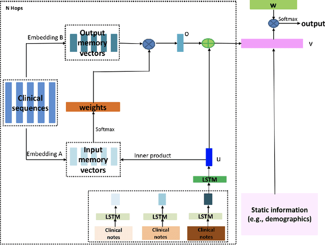 Figure 3 for Identification of Predictive Sub-Phenotypes of Acute Kidney Injury using Structured and Unstructured Electronic Health Record Data with Memory Networks