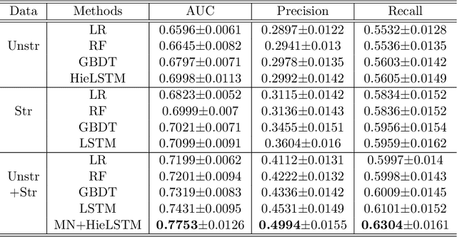 Figure 2 for Identification of Predictive Sub-Phenotypes of Acute Kidney Injury using Structured and Unstructured Electronic Health Record Data with Memory Networks