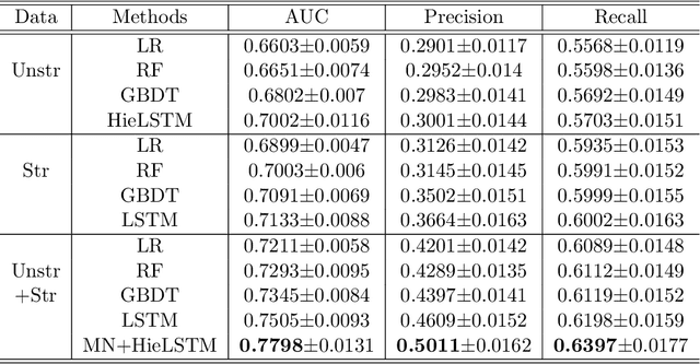 Figure 4 for Identification of Predictive Sub-Phenotypes of Acute Kidney Injury using Structured and Unstructured Electronic Health Record Data with Memory Networks