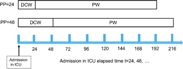 Figure 1 for Identification of Predictive Sub-Phenotypes of Acute Kidney Injury using Structured and Unstructured Electronic Health Record Data with Memory Networks