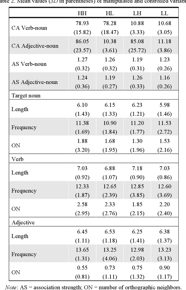 Figure 3 for Decomposing predictability: Semantic feature overlap between words and the dynamics of reading for meaning