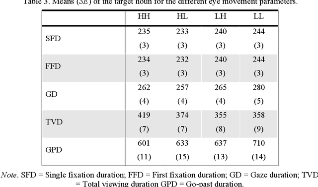 Figure 4 for Decomposing predictability: Semantic feature overlap between words and the dynamics of reading for meaning