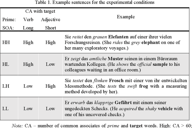 Figure 2 for Decomposing predictability: Semantic feature overlap between words and the dynamics of reading for meaning