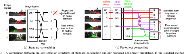 Figure 3 for Training Object Detectors With Noisy Data