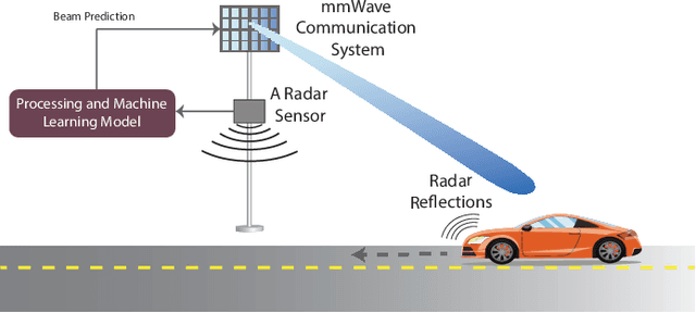 Figure 1 for Radar Aided 6G Beam Prediction: Deep Learning Algorithms and Real-World Demonstration