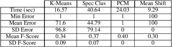 Figure 4 for Particle Clustering Machine: A Dynamical System Based Approach