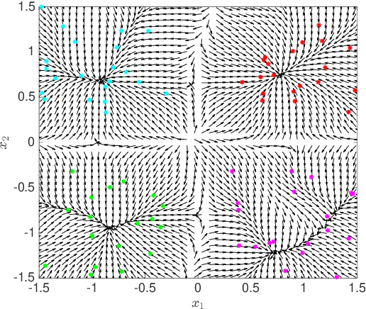 Figure 1 for Particle Clustering Machine: A Dynamical System Based Approach