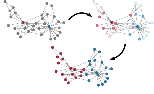 Figure 1 for GraphHop: An Enhanced Label Propagation Method for Node Classification