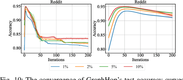 Figure 2 for GraphHop: An Enhanced Label Propagation Method for Node Classification