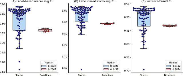 Figure 4 for Multi-label classification for biomedical literature: an overview of the BioCreative VII LitCovid Track for COVID-19 literature topic annotations
