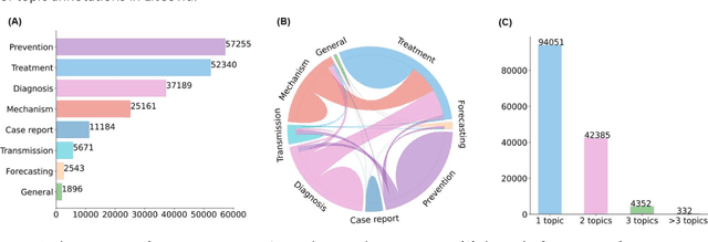 Figure 1 for Multi-label classification for biomedical literature: an overview of the BioCreative VII LitCovid Track for COVID-19 literature topic annotations