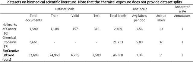 Figure 2 for Multi-label classification for biomedical literature: an overview of the BioCreative VII LitCovid Track for COVID-19 literature topic annotations
