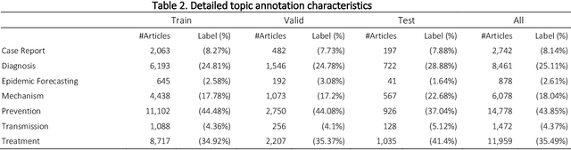Figure 3 for Multi-label classification for biomedical literature: an overview of the BioCreative VII LitCovid Track for COVID-19 literature topic annotations