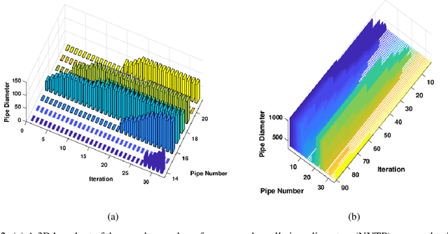 Figure 3 for Covariance Matrix Adaptation Greedy Search Applied to Water Distribution System Optimization